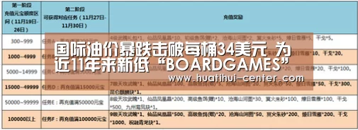 国际油价暴跌击破每桶34美元 为近11年来新低“BOARDGAMES”(图3) 华体会棋牌官网